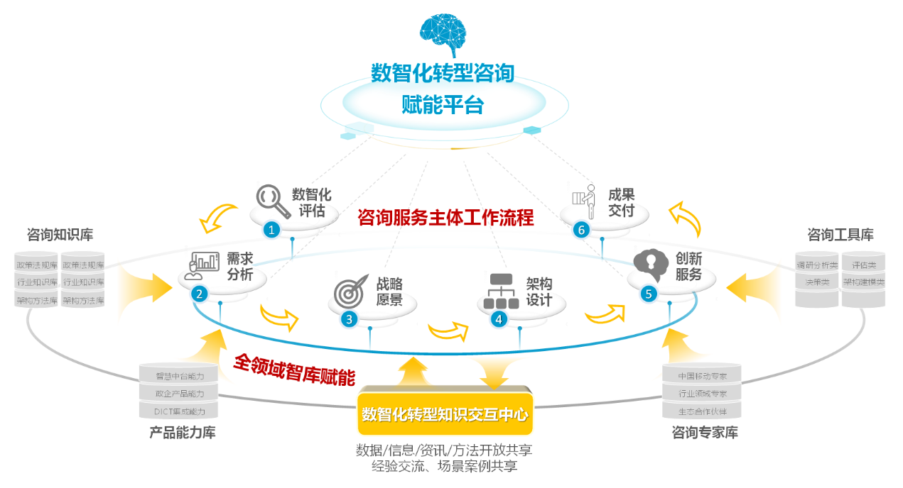 中移數(shù)智楊勁 把握數(shù)字經(jīng)濟(jì)大勢，賦能千行百業(yè)數(shù)智化轉(zhuǎn)型的信息咨詢服務(wù)